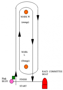 Grafico Recorrido Regatas